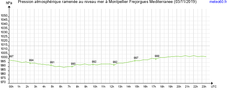 pression atmospherique