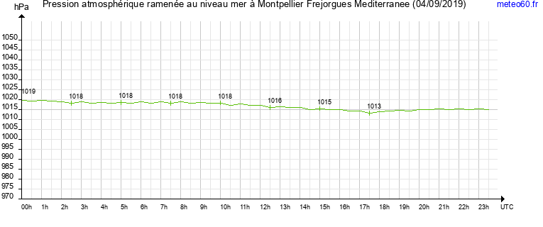 pression atmospherique