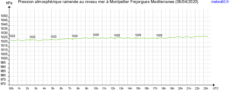 pression atmospherique