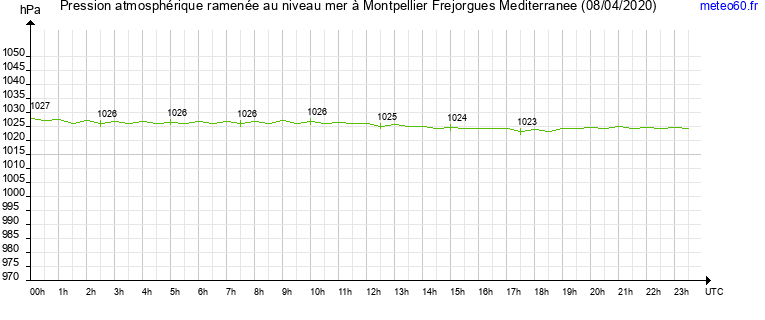 pression atmospherique