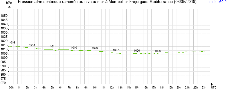 pression atmospherique