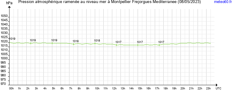 pression atmospherique