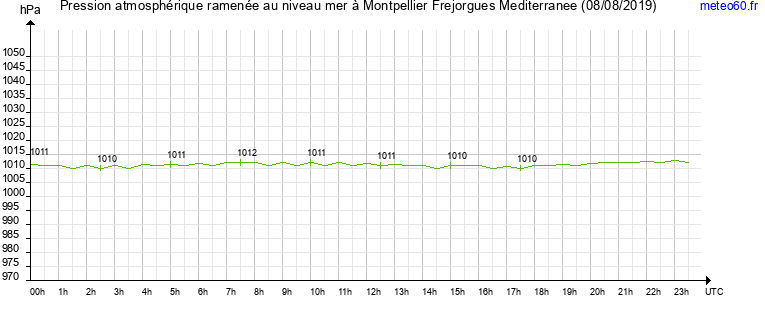 pression atmospherique