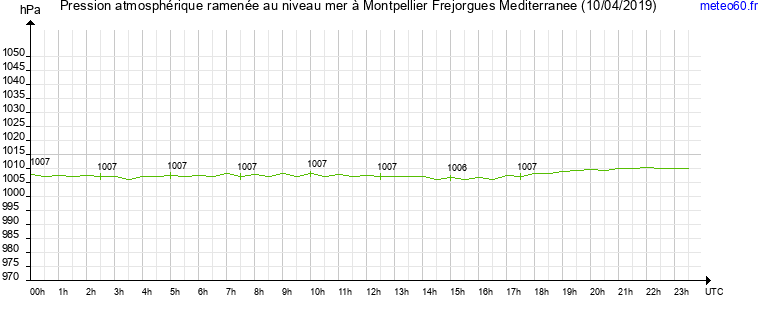 pression atmospherique