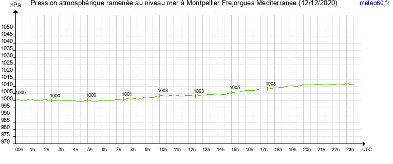 pression atmospherique