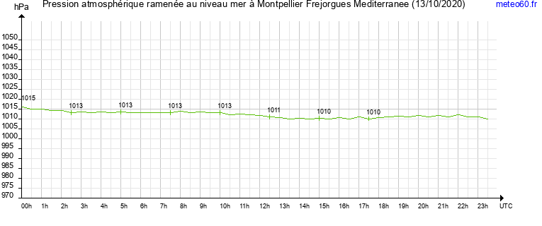 pression atmospherique