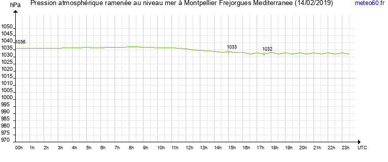 pression atmospherique