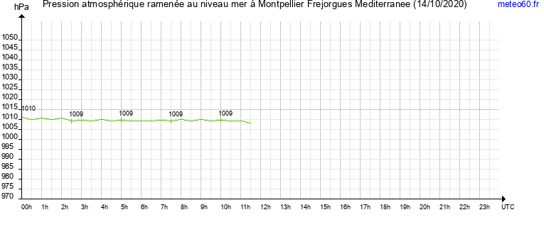 pression atmospherique