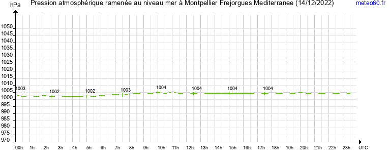 pression atmospherique