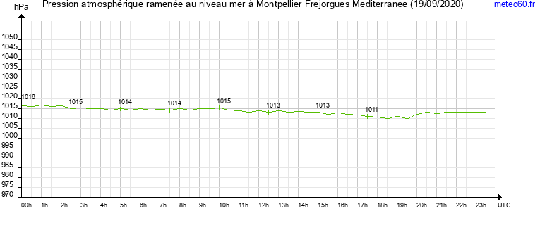 pression atmospherique