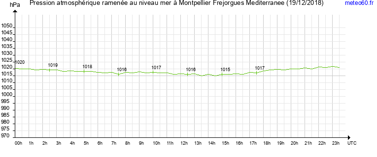 pression atmospherique