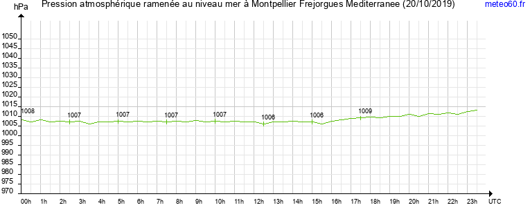 pression atmospherique