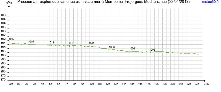 pression atmospherique