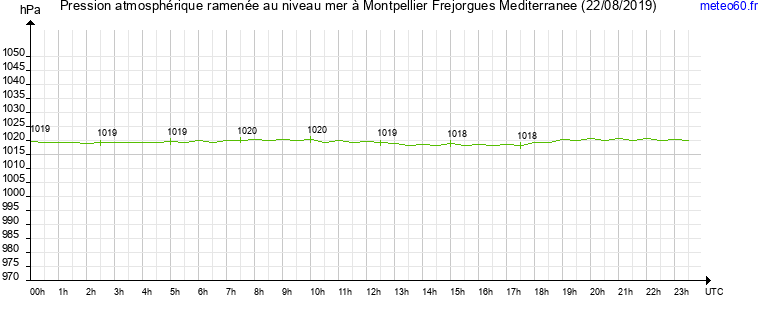 pression atmospherique