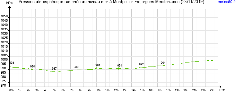 pression atmospherique