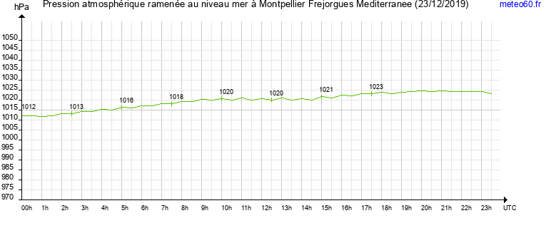 pression atmospherique