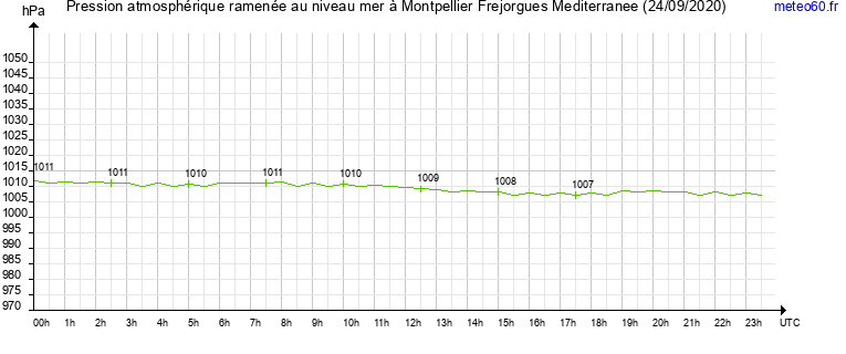 pression atmospherique