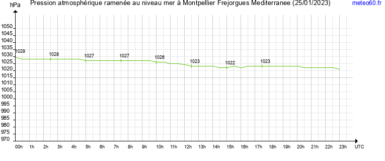 pression atmospherique