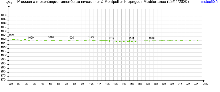 pression atmospherique