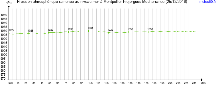 pression atmospherique