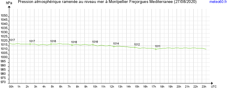 pression atmospherique