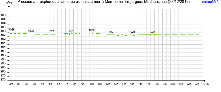 pression atmospherique