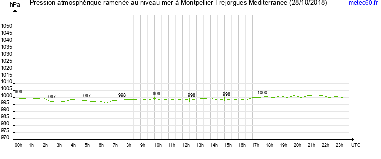 pression atmospherique