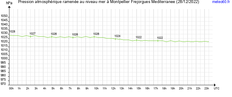 pression atmospherique