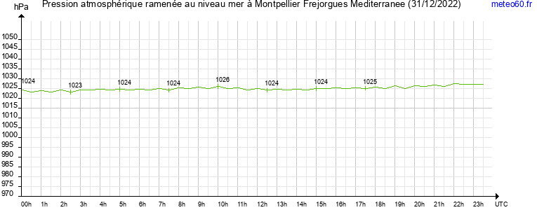 pression atmospherique