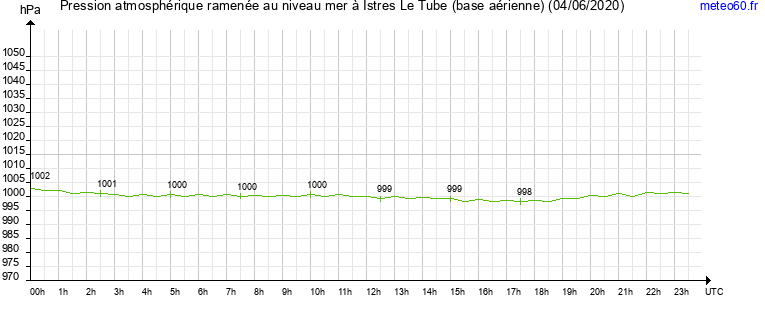 pression atmospherique