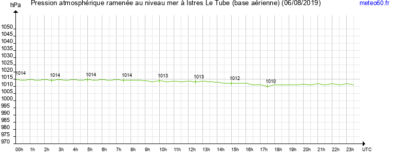 pression atmospherique