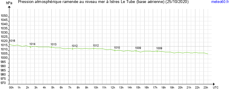 pression atmospherique