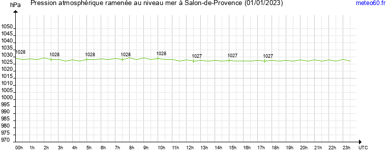 pression atmospherique