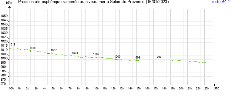 pression atmospherique