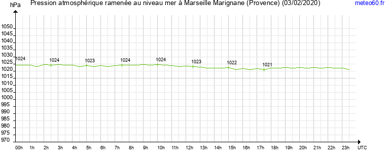 pression atmospherique