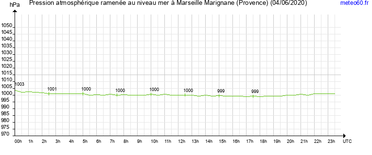 pression atmospherique