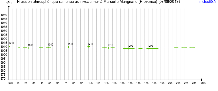 pression atmospherique