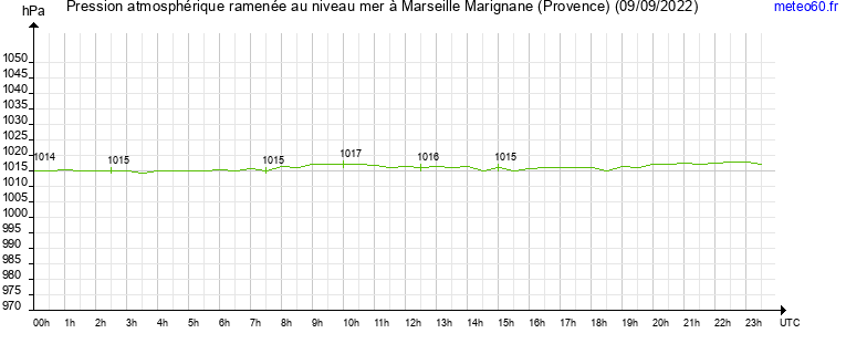 pression atmospherique