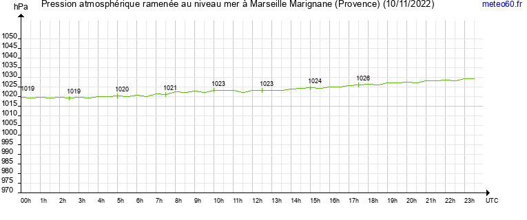 pression atmospherique