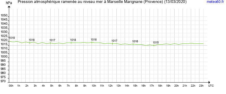 pression atmospherique