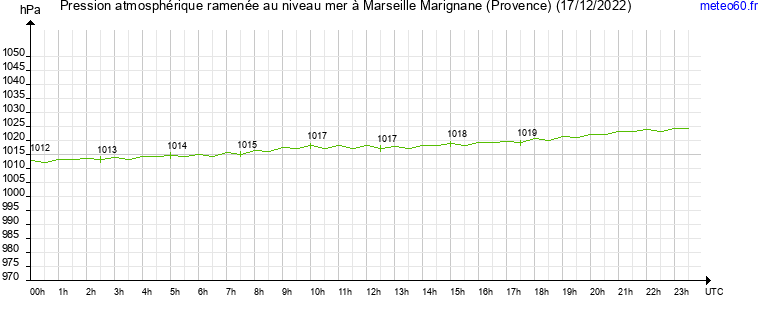 pression atmospherique