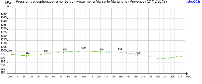 pression atmospherique