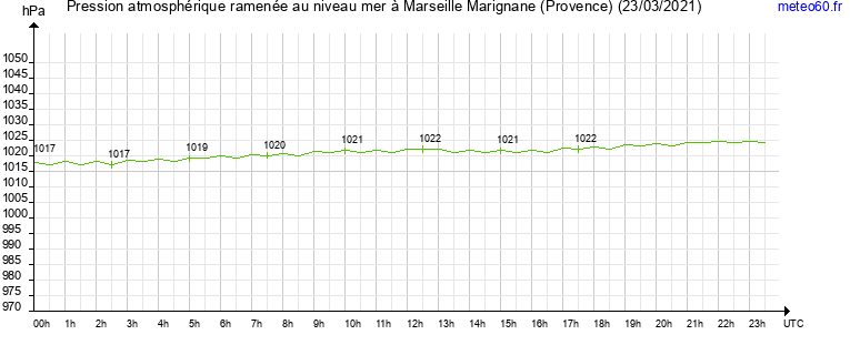 pression atmospherique