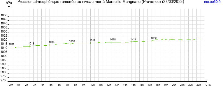 pression atmospherique