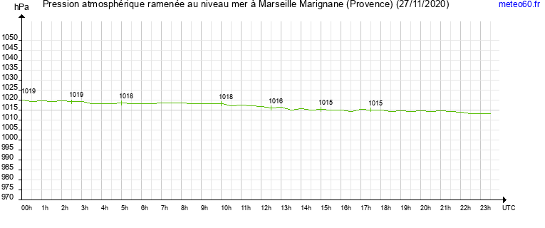 pression atmospherique