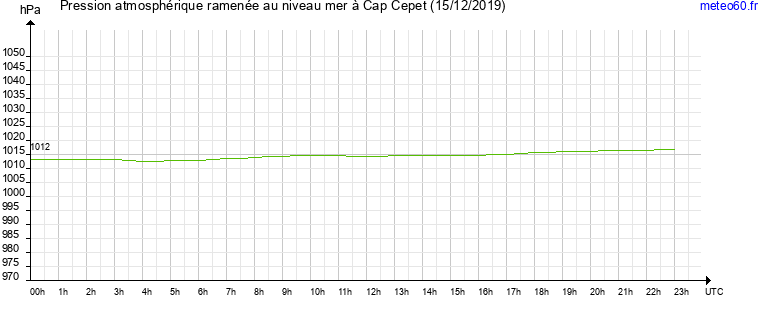 pression atmospherique