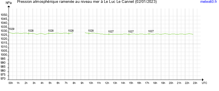 pression atmospherique