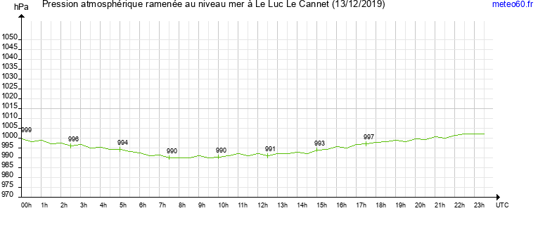 pression atmospherique