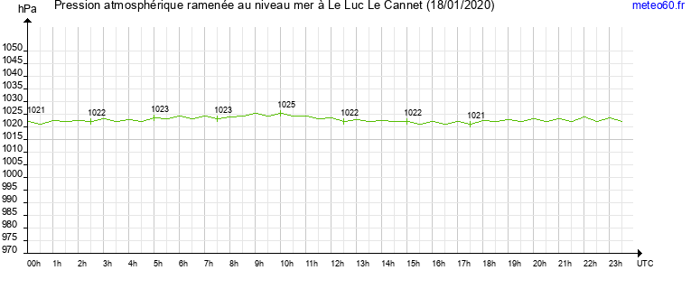 pression atmospherique