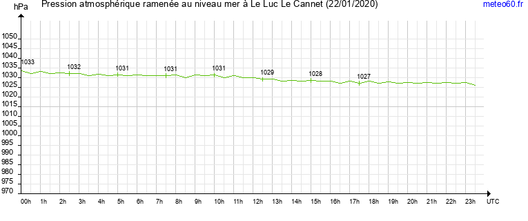 pression atmospherique